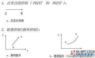 伺服系统的三大控制模式与性能评价 伺服定位系统深度解析
