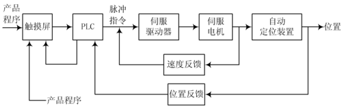 基于plc的自动定位系统